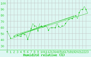 Courbe de l'humidit relative pour Reggio Calabria