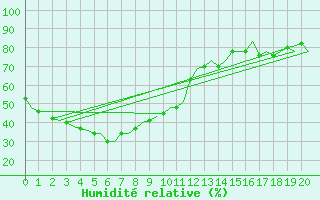 Courbe de l'humidit relative pour Kununurra Kununurra Aws