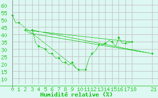 Courbe de l'humidit relative pour Bhopal / Bairagarh