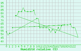 Courbe de l'humidit relative pour Gnes (It)