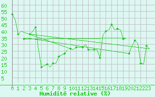 Courbe de l'humidit relative pour Palermo / Punta Raisi