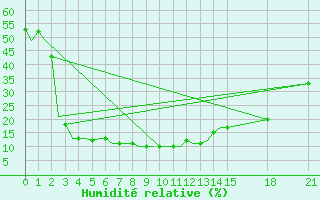 Courbe de l'humidit relative pour Udaipur / Maharana Pratap
