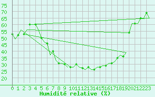 Courbe de l'humidit relative pour Kryvyi Rih