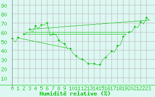 Courbe de l'humidit relative pour Pamplona (Esp)