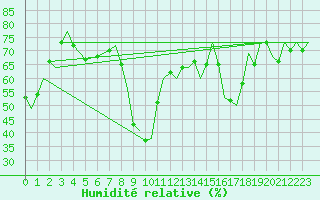 Courbe de l'humidit relative pour Gibraltar (UK)