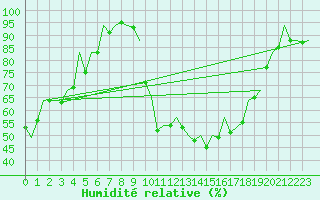 Courbe de l'humidit relative pour Reus (Esp)