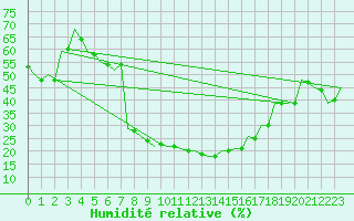 Courbe de l'humidit relative pour Szeged