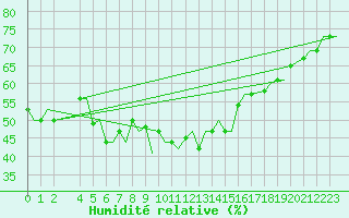 Courbe de l'humidit relative pour Alghero