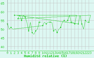 Courbe de l'humidit relative pour Lampedusa