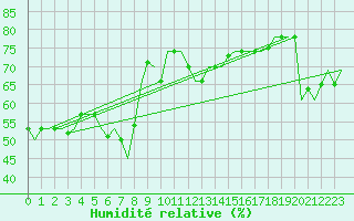 Courbe de l'humidit relative pour Gnes (It)