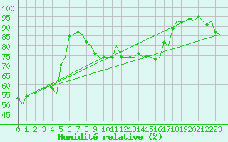 Courbe de l'humidit relative pour Evenes