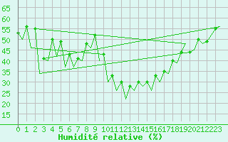 Courbe de l'humidit relative pour Craiova