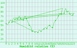 Courbe de l'humidit relative pour Reus (Esp)