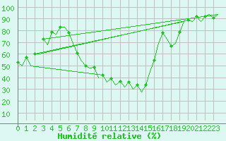 Courbe de l'humidit relative pour Vitoria