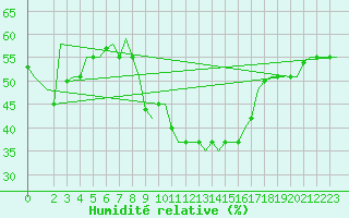 Courbe de l'humidit relative pour Gnes (It)