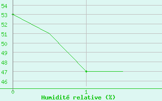 Courbe de l'humidit relative pour Burgas