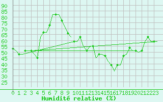 Courbe de l'humidit relative pour Djerba Mellita
