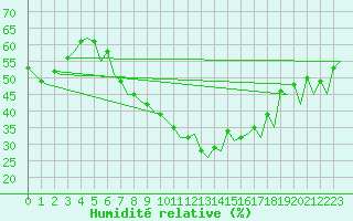 Courbe de l'humidit relative pour Warszawa-Okecie