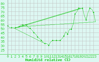 Courbe de l'humidit relative pour Zadar / Zemunik