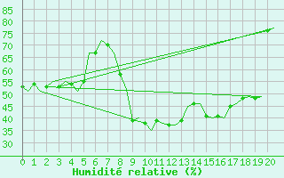 Courbe de l'humidit relative pour Innsbruck-Flughafen