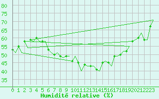 Courbe de l'humidit relative pour Namest Nad Oslavou