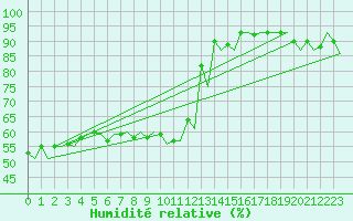 Courbe de l'humidit relative pour Vilnius
