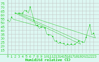 Courbe de l'humidit relative pour Madrid / Barajas (Esp)