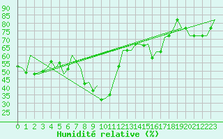 Courbe de l'humidit relative pour Split / Resnik