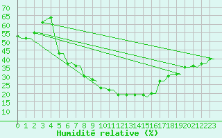 Courbe de l'humidit relative pour Kryvyi Rih