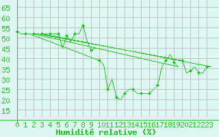 Courbe de l'humidit relative pour Gnes (It)