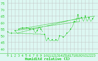 Courbe de l'humidit relative pour Wien / Schwechat-Flughafen