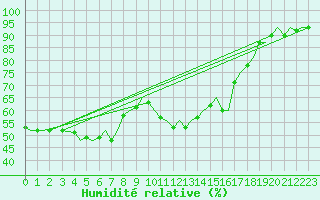 Courbe de l'humidit relative pour Trondheim / Vaernes