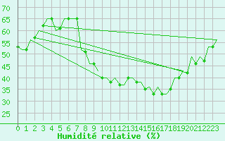 Courbe de l'humidit relative pour Madrid / Barajas (Esp)