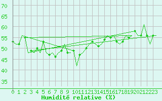 Courbe de l'humidit relative pour Platform P11-b Sea