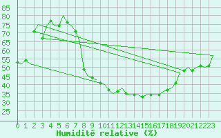 Courbe de l'humidit relative pour Fritzlar