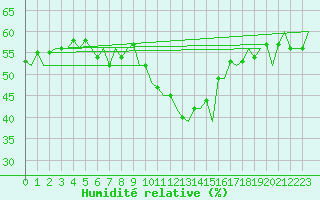 Courbe de l'humidit relative pour Vlieland