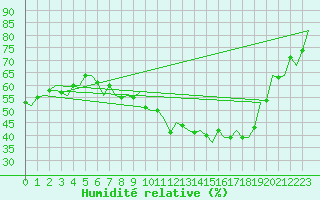 Courbe de l'humidit relative pour Saarbruecken / Ensheim