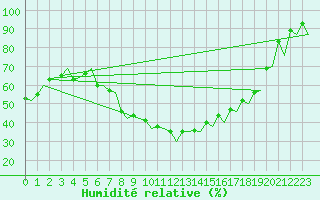 Courbe de l'humidit relative pour Namest Nad Oslavou