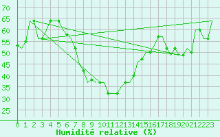Courbe de l'humidit relative pour Izmir / Adnan Menderes