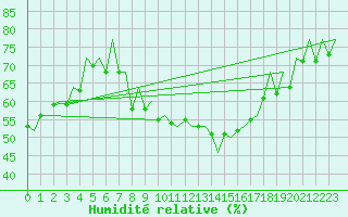 Courbe de l'humidit relative pour Melilla