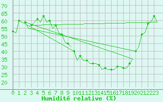 Courbe de l'humidit relative pour Bardenas Reales