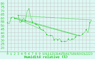 Courbe de l'humidit relative pour Zurich-Kloten