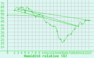 Courbe de l'humidit relative pour Thessaloniki Airport