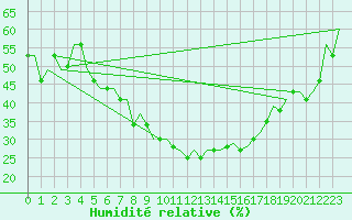 Courbe de l'humidit relative pour Zadar / Zemunik