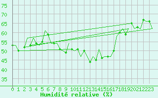 Courbe de l'humidit relative pour Cerklje Airport