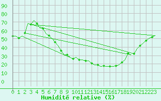 Courbe de l'humidit relative pour Wunstorf