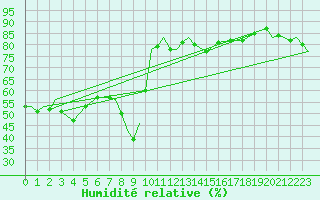 Courbe de l'humidit relative pour Gibraltar (UK)