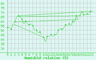 Courbe de l'humidit relative pour Wroclaw Ii