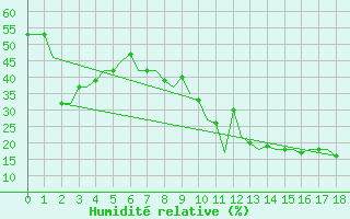 Courbe de l'humidit relative pour Madrid / Getafe