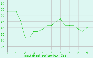 Courbe de l'humidit relative pour Madrid / Getafe